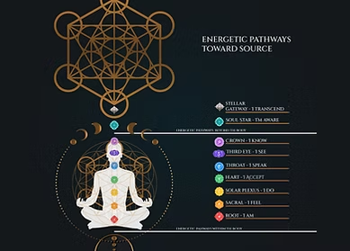 Chakra & Energy Pathways Chart